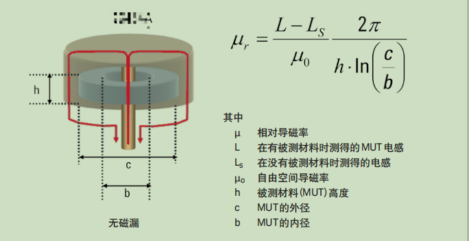 材料介電常數(shù)與磁導(dǎo)率測(cè)試方案