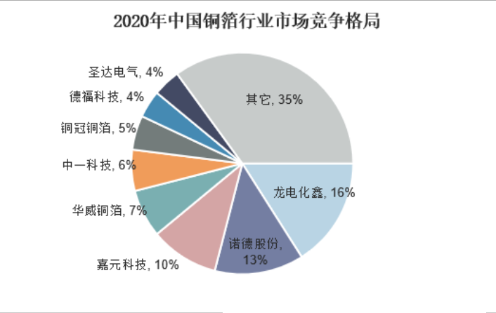 銅箔行業(yè)市場(chǎng)