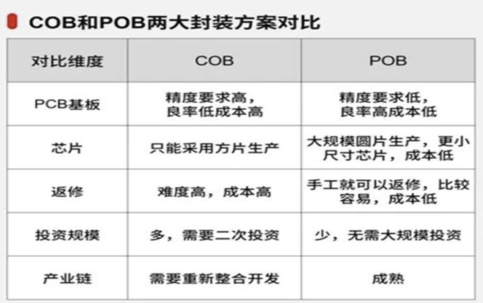 COB和pob封裝對比