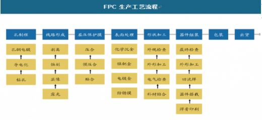 FPC生產(chǎn)工藝流程