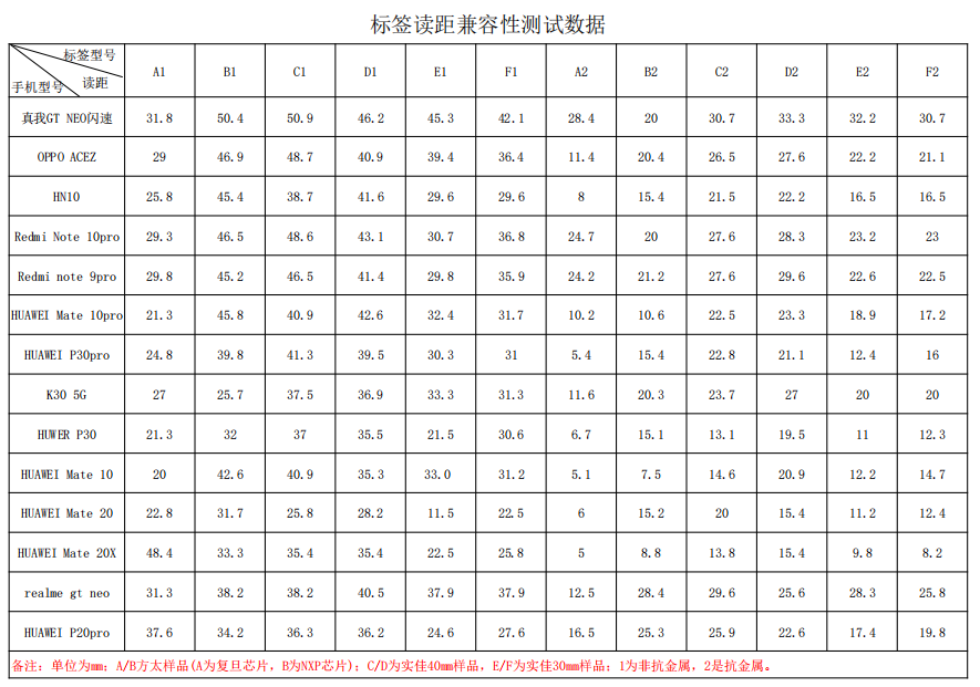 NFC標簽讀距兼容性測試數(shù)據(jù)表