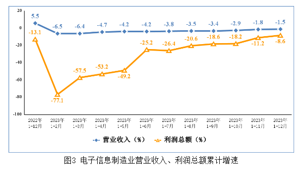 電子信息制造業(yè)營業(yè)收入、利潤總額累計增速