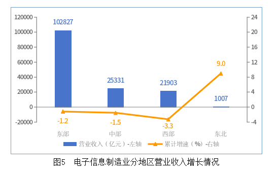 電子信息制造業(yè)分地區(qū)營業(yè)收入增長情況